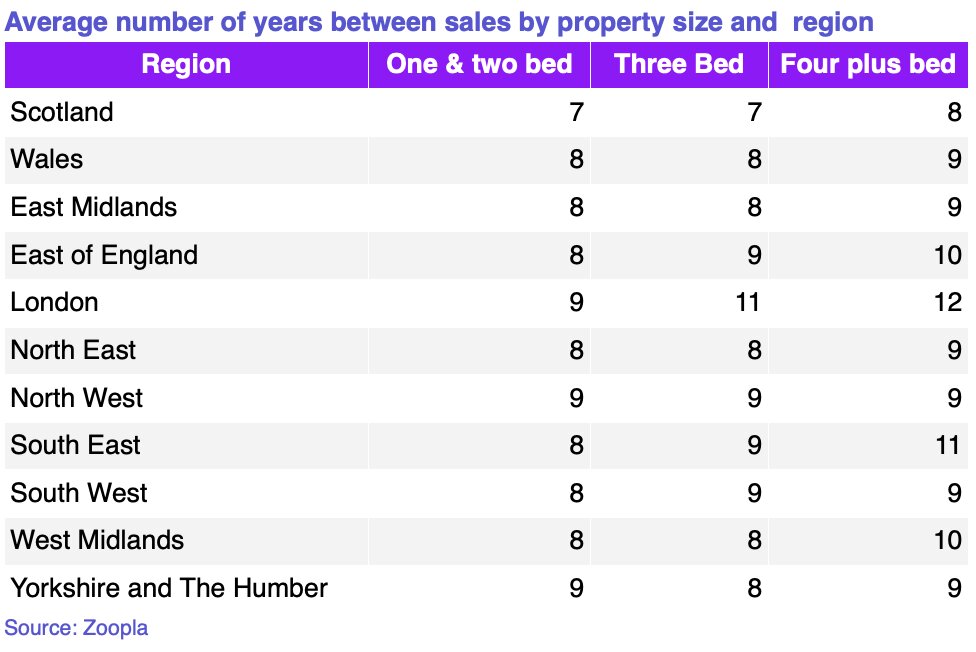 Average number of years between sales by property size and region