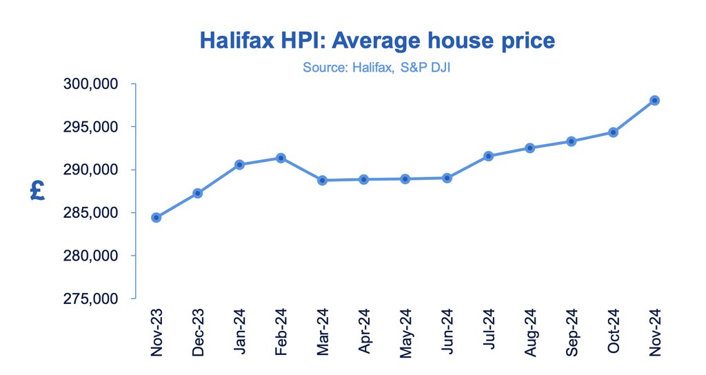 Halifax HPI: Average house price