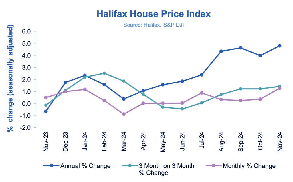 Halifax HPI Dec 2024