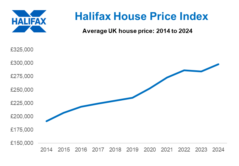 Halifax House Price Index 2