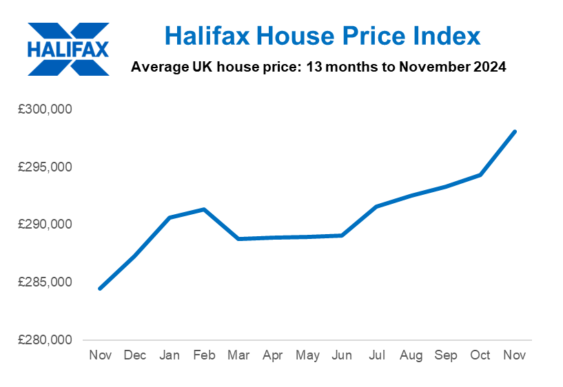 Halifax House Price Index