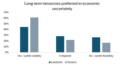 Long-term tenancies preferred