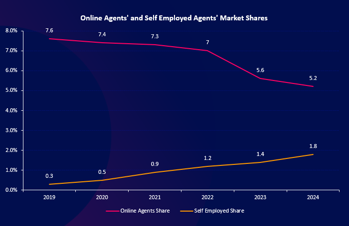 Online and self-emplyed agent market share