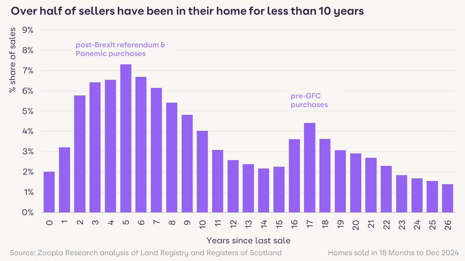 Over half of sellers have been in their home for less than ten years