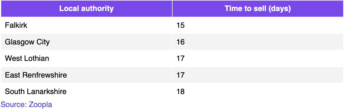 Fastest moving markets (UK-wide)