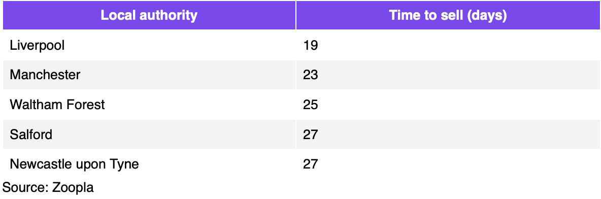 Fastest moving markets (UK-wide)