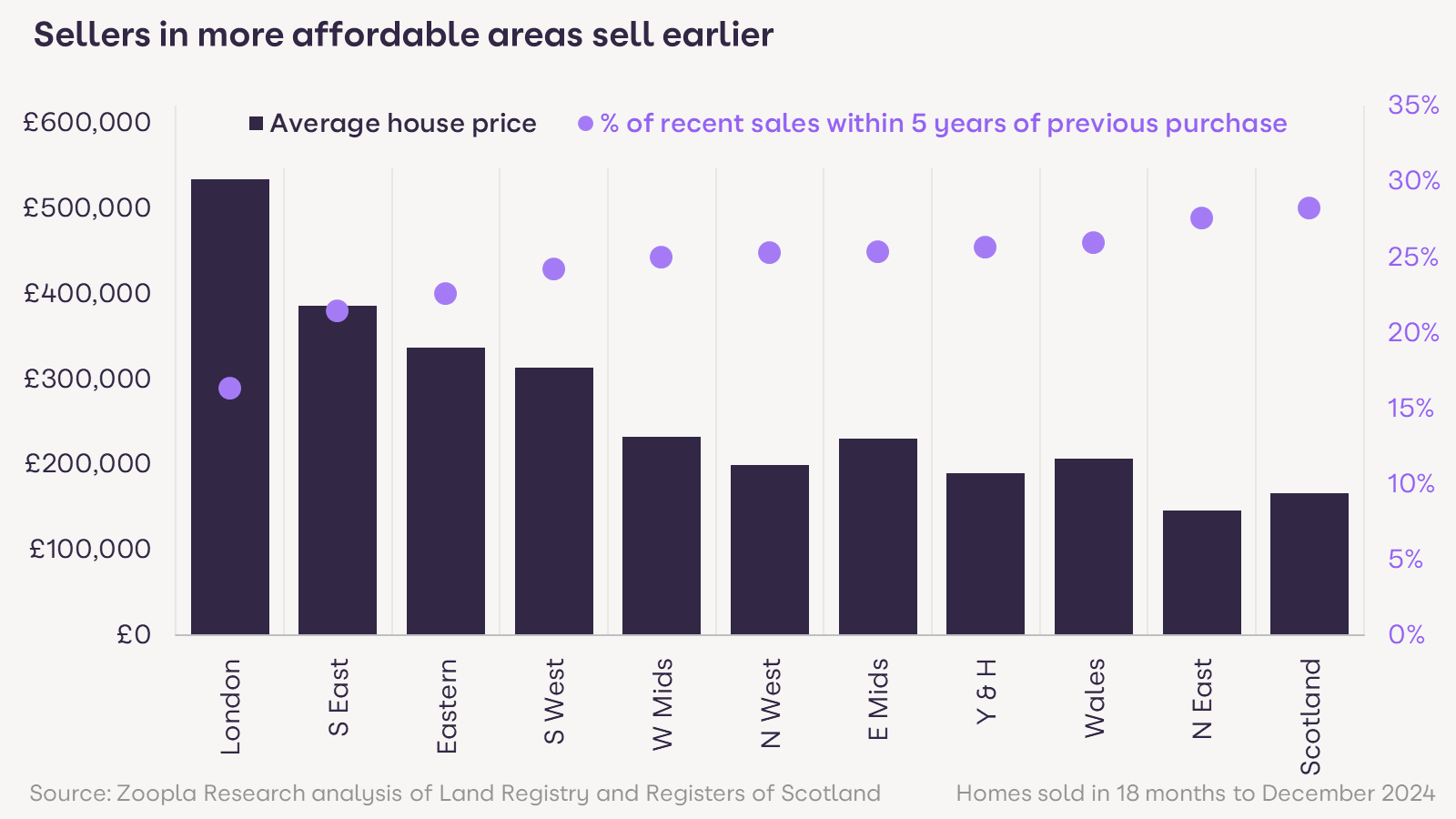 Sellers in more affordable areas sell earlier