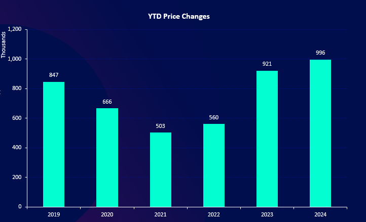 Twenty EA Price Changes