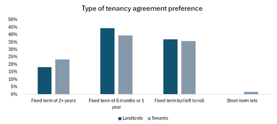 Type of tenancy agreement