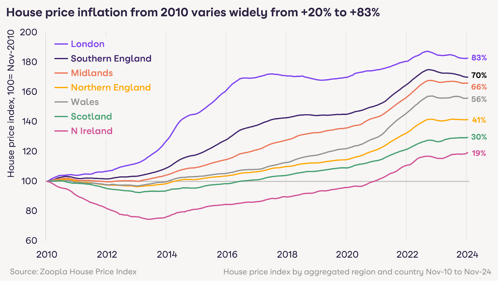 Zoopla House Price Inflation