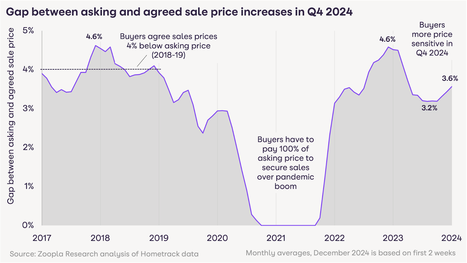 Zoopla gap between asking and agreed sale price increases