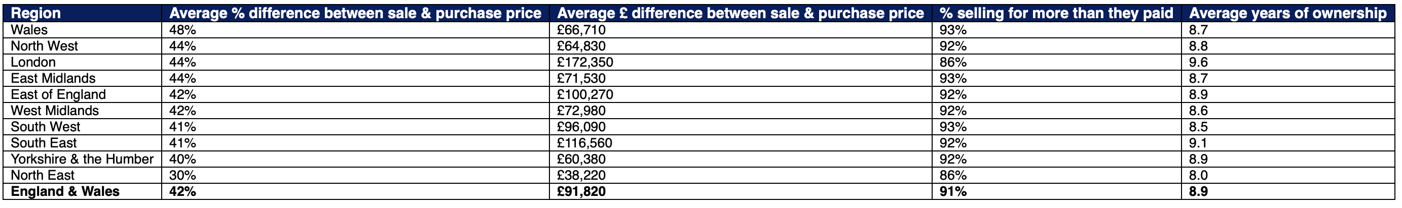 2024 seller gains by region