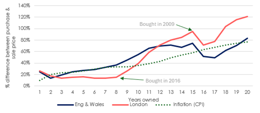 Average seller gain (%) by length of ownership