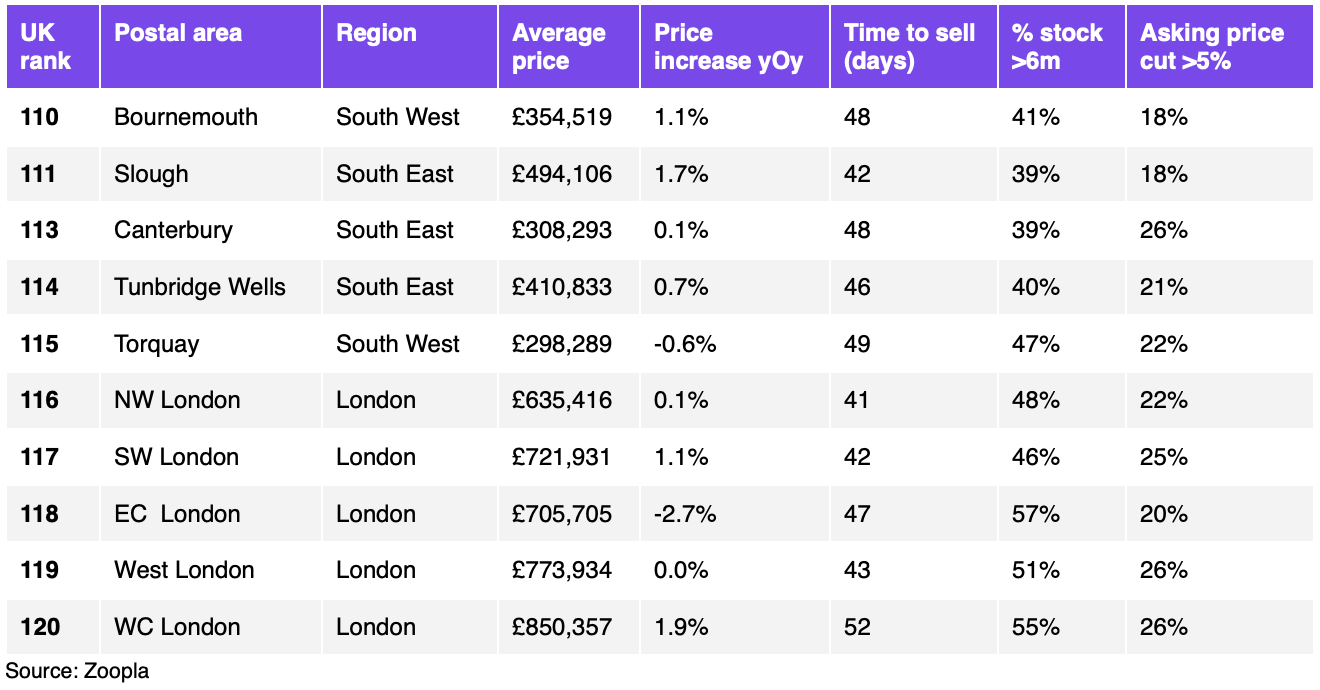 Bottom ten housing markets in England