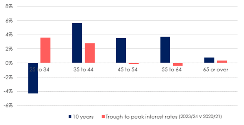 Change in the proportion of households renting