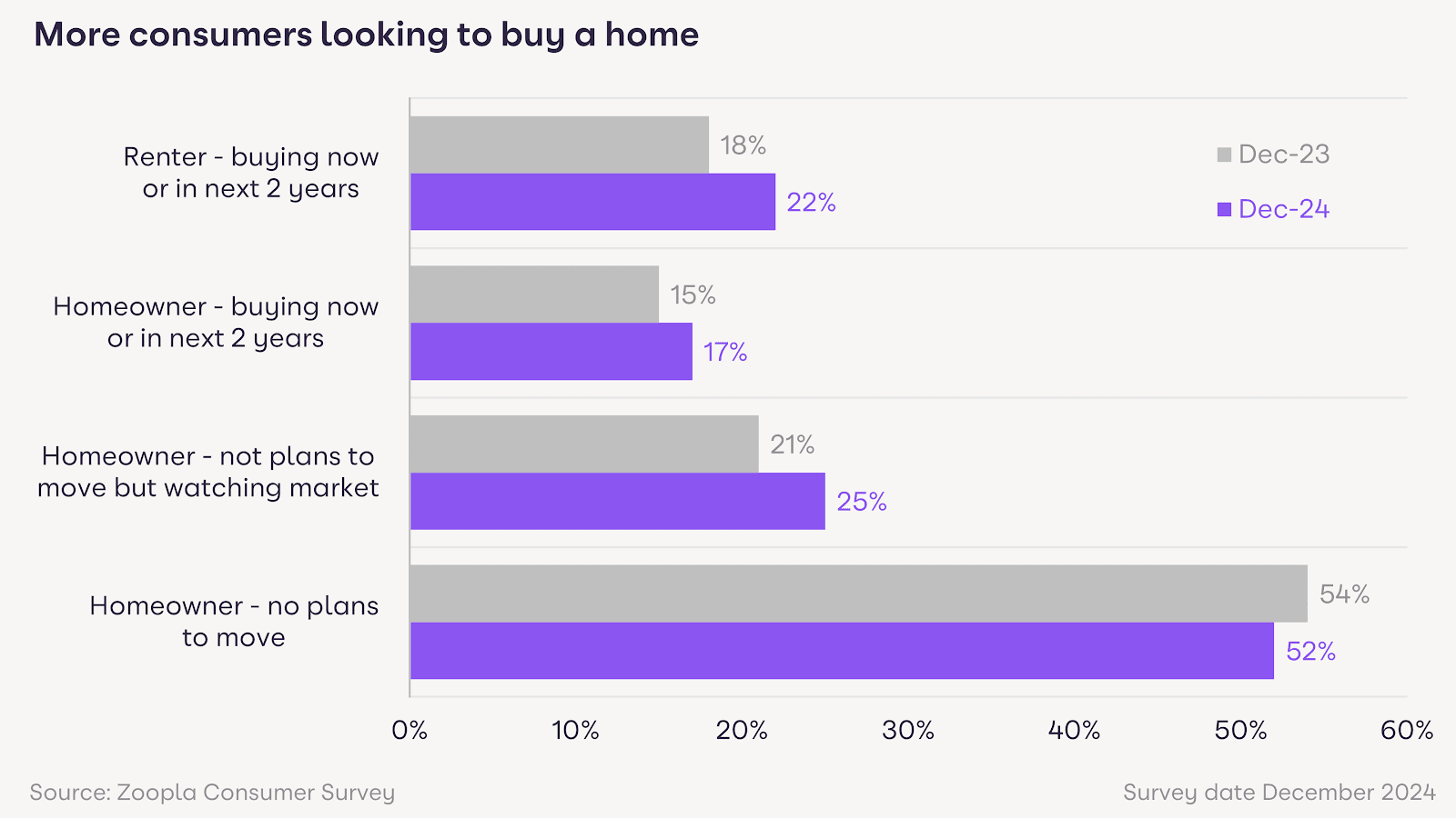 Consumers looking to buy - zoopla