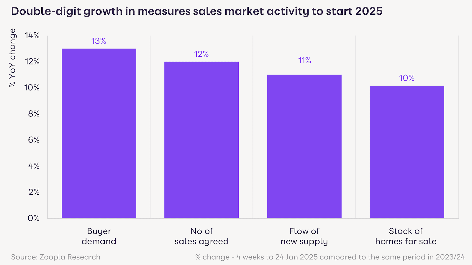 Double digit growth - zoopla