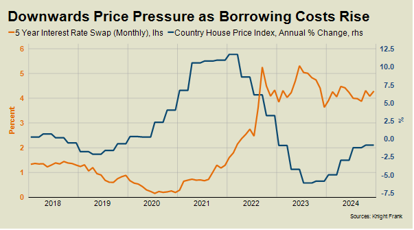 Downwards Price Pressure as Borrowing Costs Rise