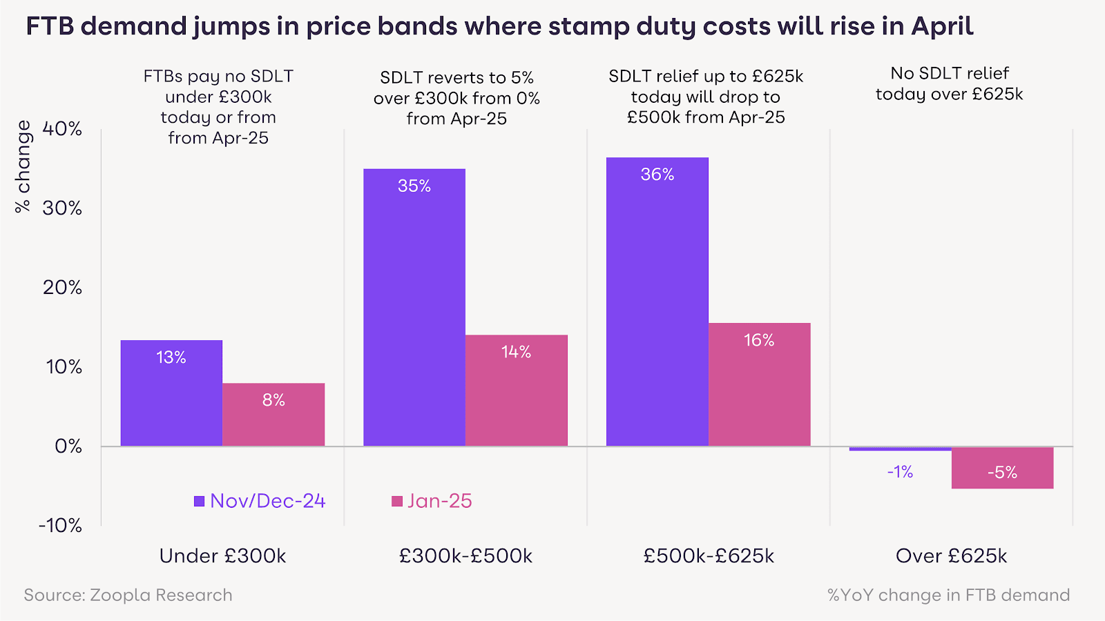 FTB Stamp Durty - zoopla