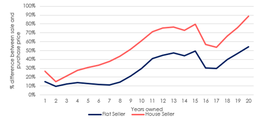 Average seller gain (%) by length of ownership