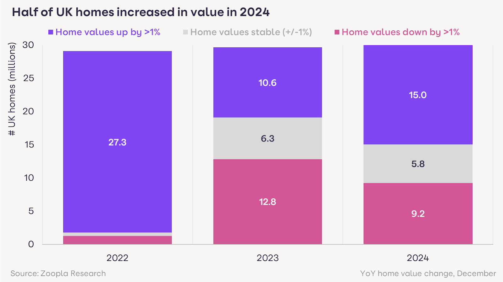 Half of homes in Great Britain increased in value in 2024