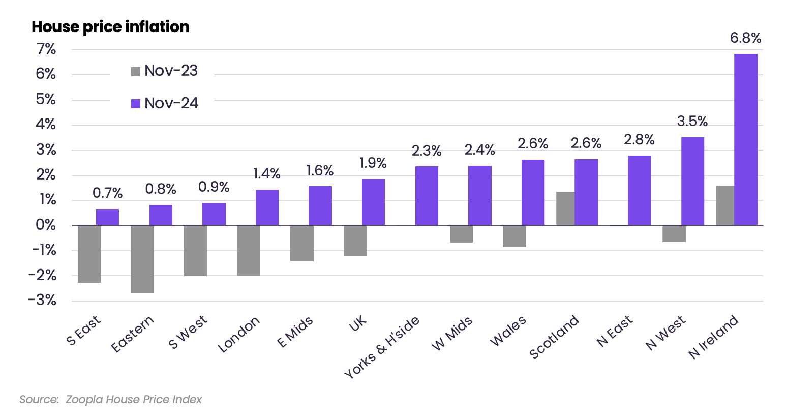 House price inflation by region