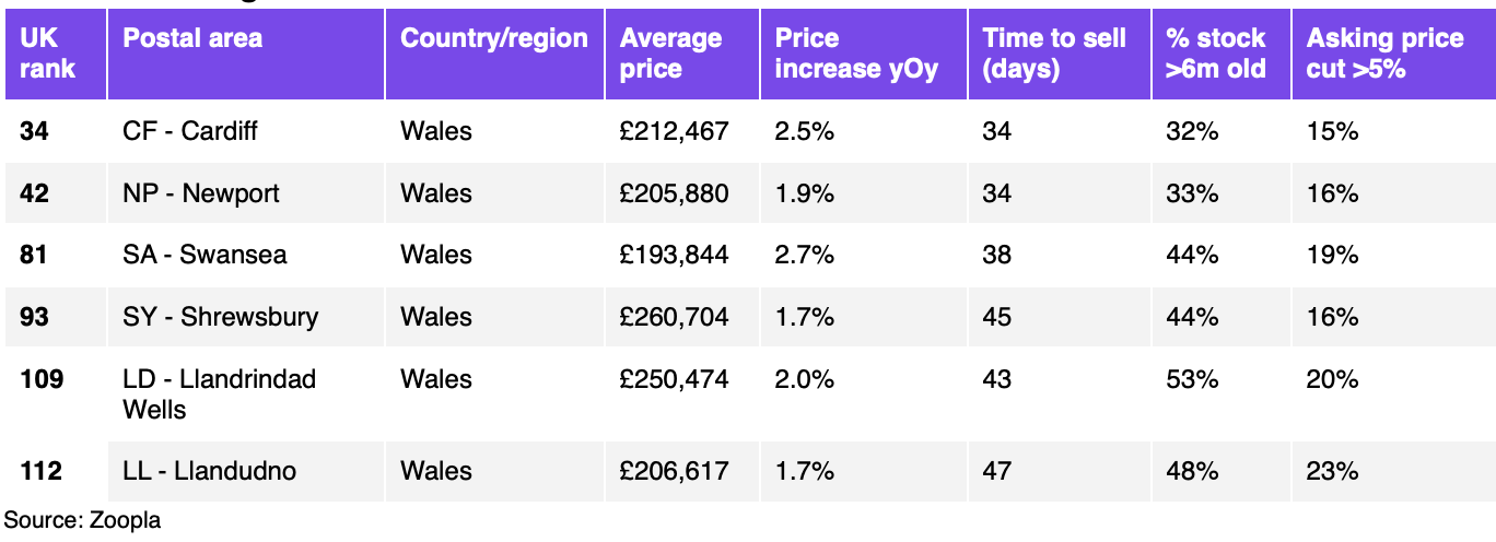 Housing markets in Wales