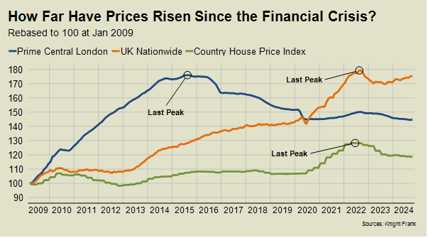 How Far Have Prices Risen Since the Financial Crisis?