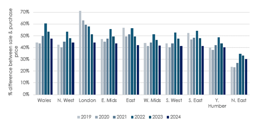 Percentage difference between purchase and sale price by region