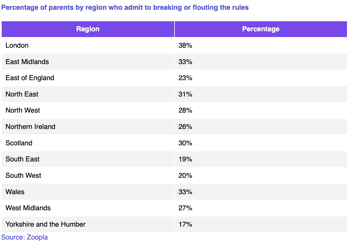 Percentage of parents by region who admit to breaking or flouting the rules