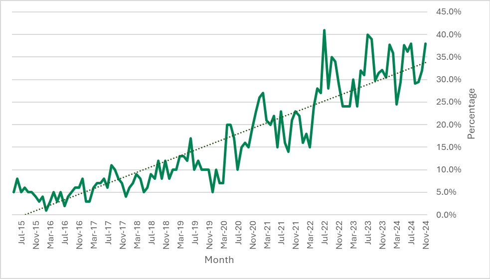 Propertymark Insight Graph