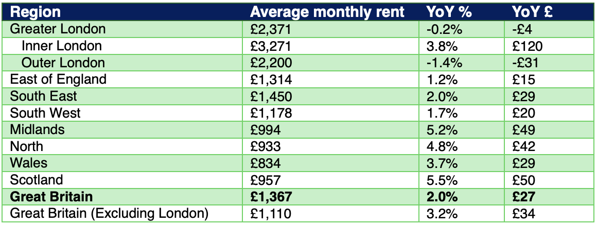 Rental growth on newly let properties in December 2024