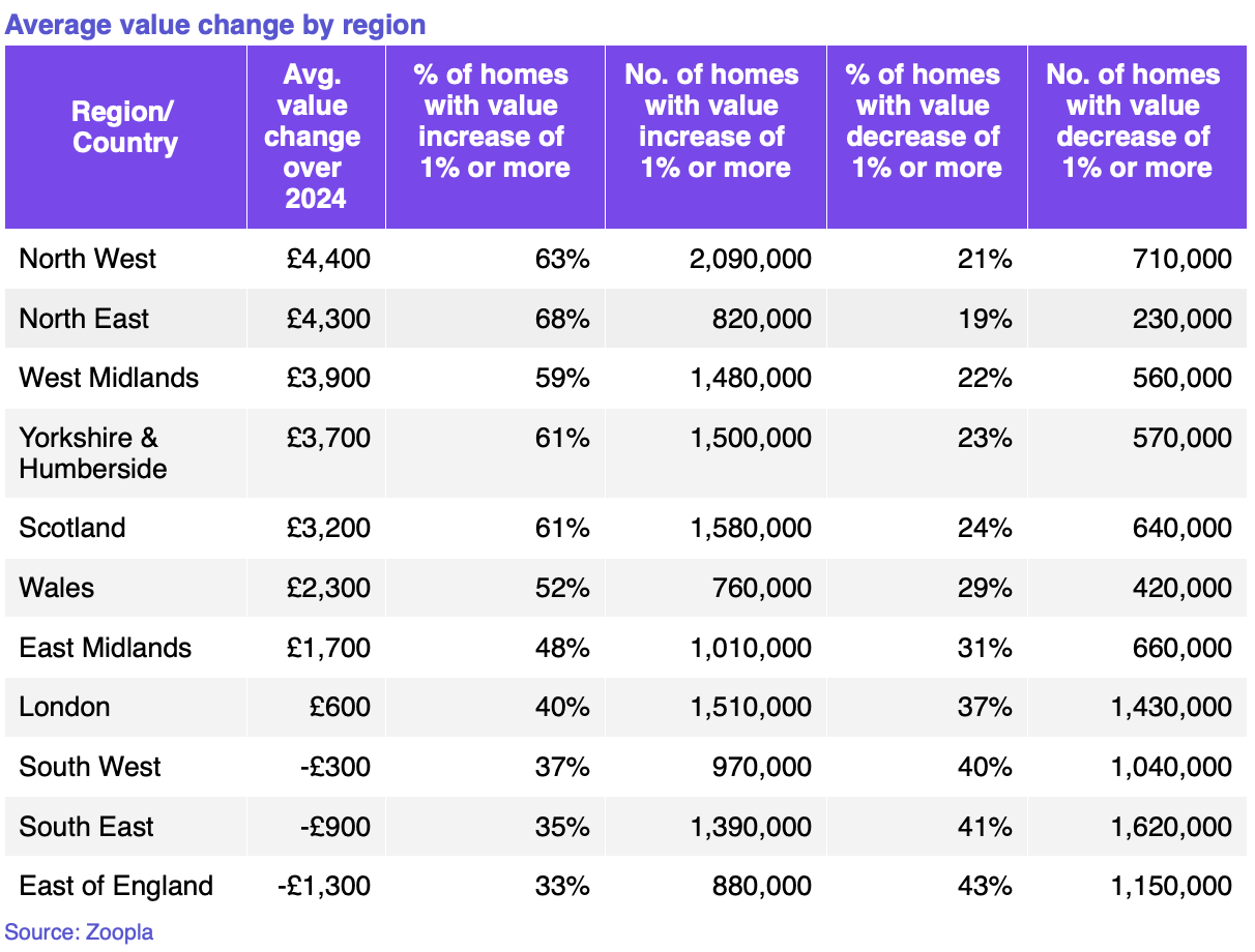 Average value change by region 