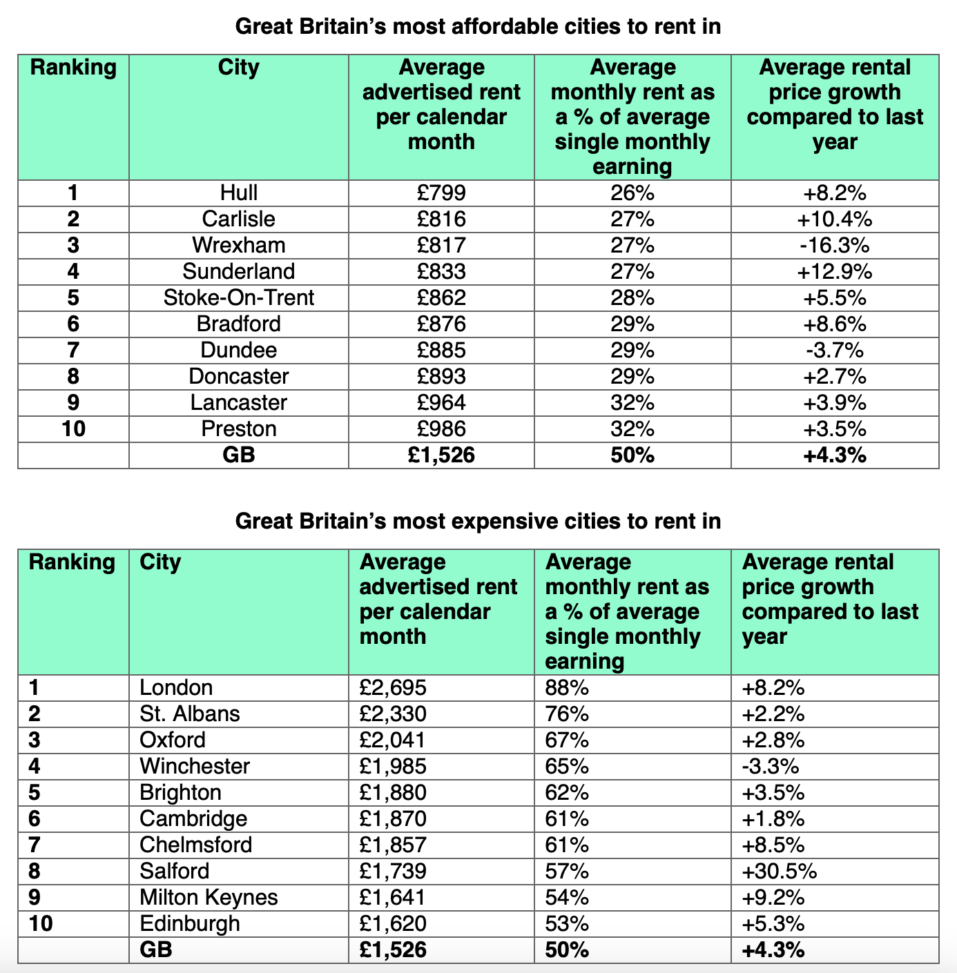 Great Britain’s most affordable cities to rent in