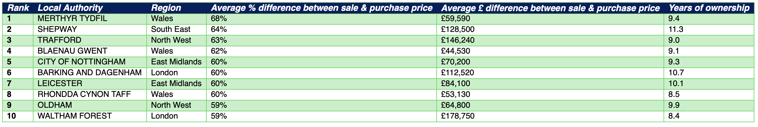 Top 10 local authorities where 2024 sellers made the biggest % gains