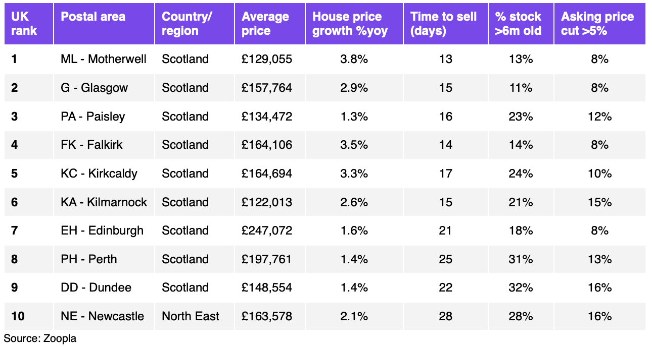 Top ten housing markets in the UK