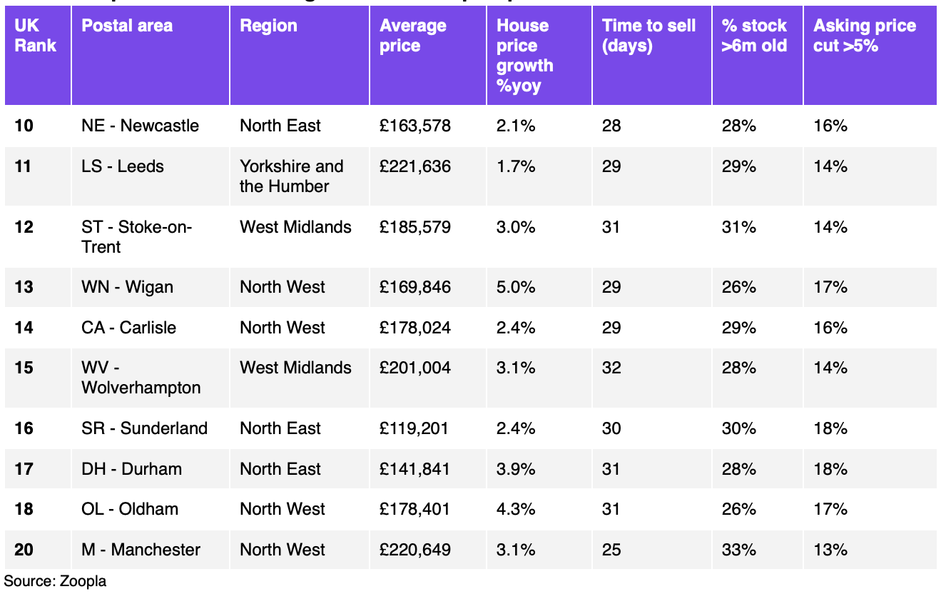 Top ten markets in England with best prospects for 2025