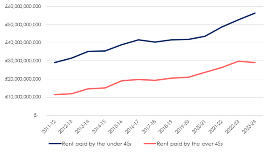 Total annual rent paid in Great Britain