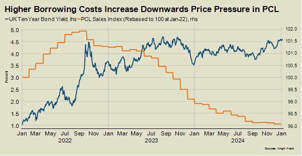 knight Frank Borrowing Costs