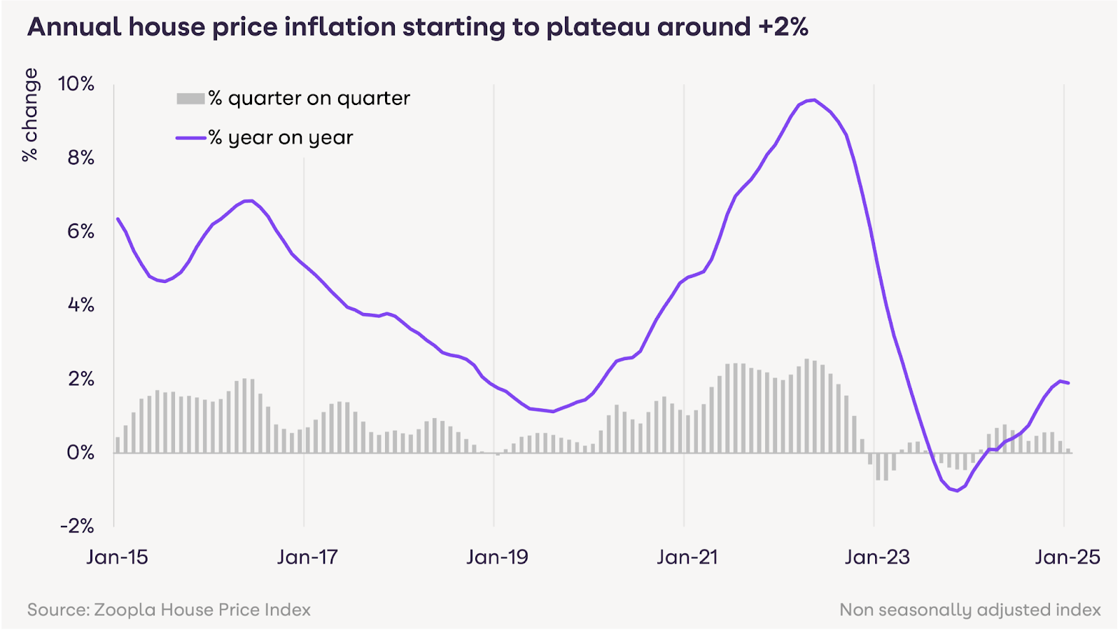 Annual house price inflation starting to plateau around +2 per cent