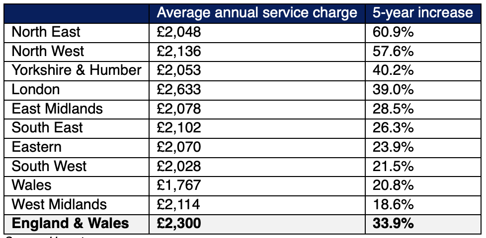 Average annual service charge and five-year change in England & Wales