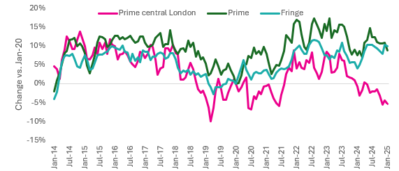 Change in Average Achieved Sale Price Since January 2020 by Area