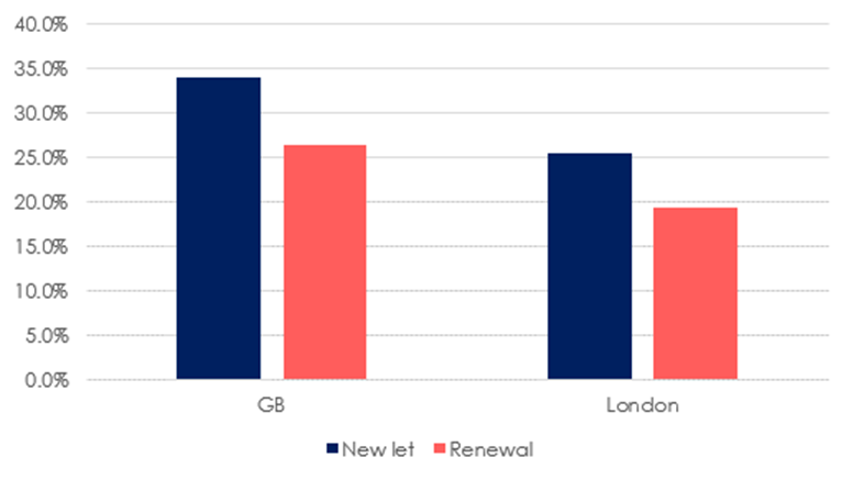 Five-year rental growth for tenants moving into a new property and tenants renewing an existing contract (Great Britain)