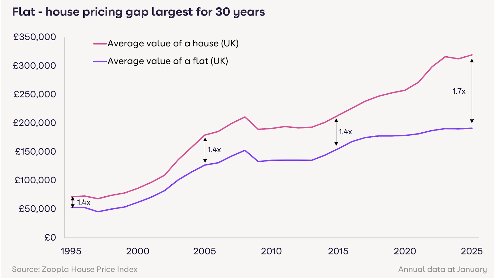 Flat to house pricing gap largest for 30 years