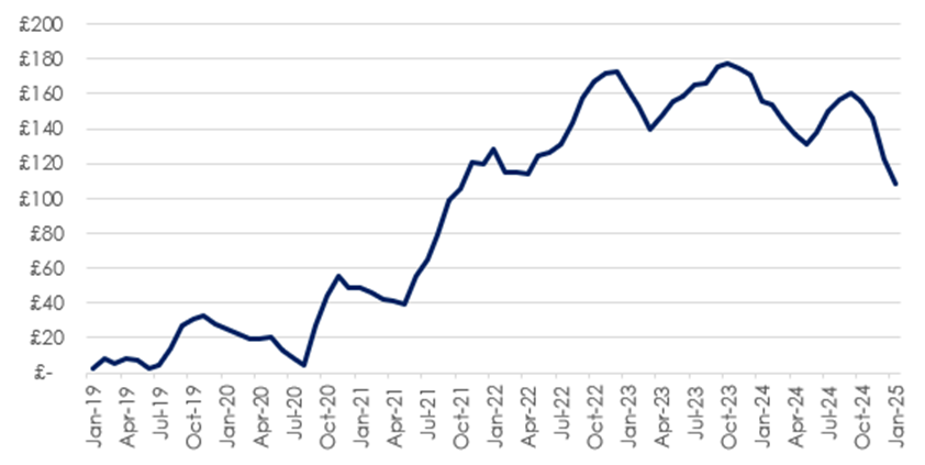 Gap between monthly rents for tenants moving into a new property and tenants renewing a contract