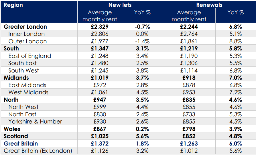 Rental growth on newly let properties in January 2025