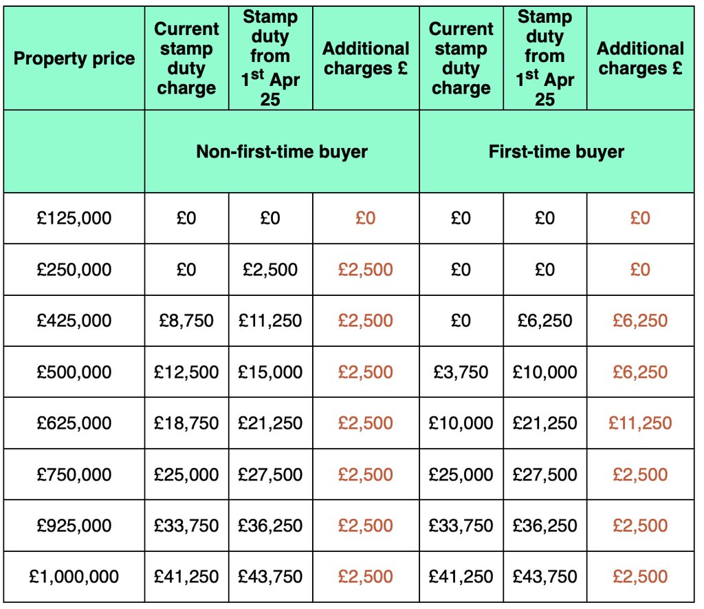 Rightmove Stamp Duty Table February 2025