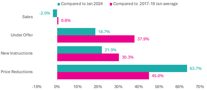 Sales Activity Measures in January 2025, All Prime London