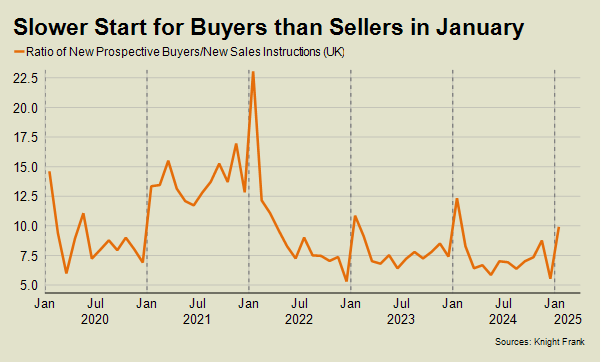 Slower Start for Buyers than Sellers in January