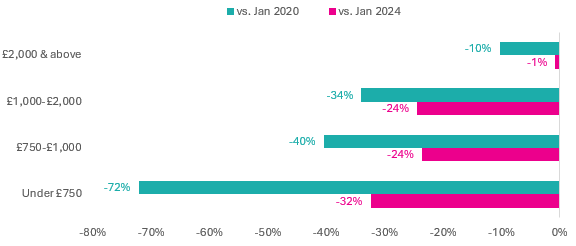 Stock on the Market by Weekly Rent at end of January, All Prime London